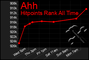 Total Graph of Ahh