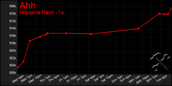 Last 7 Days Graph of Ahh