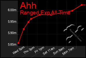 Total Graph of Ahh