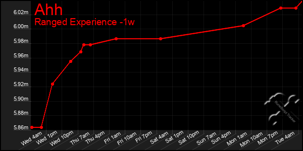 Last 7 Days Graph of Ahh