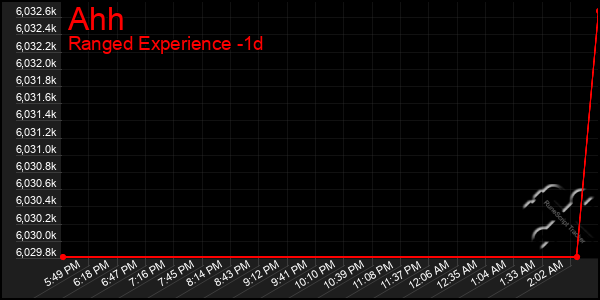 Last 24 Hours Graph of Ahh