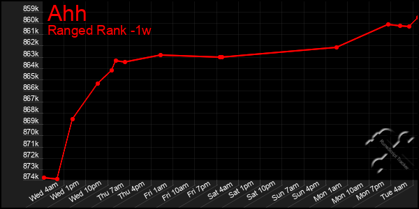 Last 7 Days Graph of Ahh