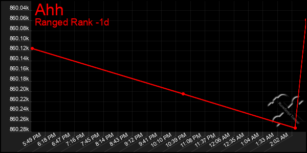 Last 24 Hours Graph of Ahh