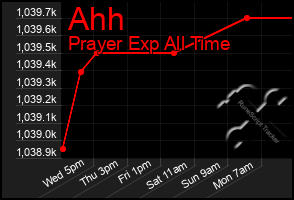 Total Graph of Ahh