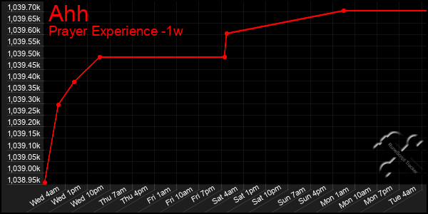 Last 7 Days Graph of Ahh