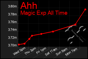 Total Graph of Ahh