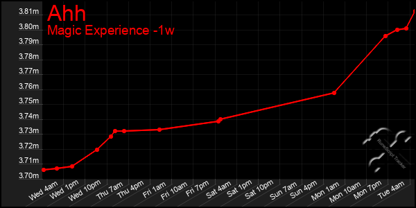 Last 7 Days Graph of Ahh