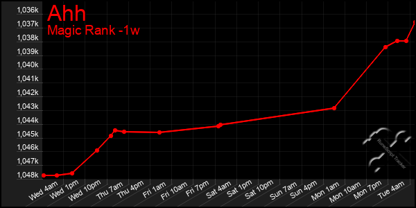 Last 7 Days Graph of Ahh