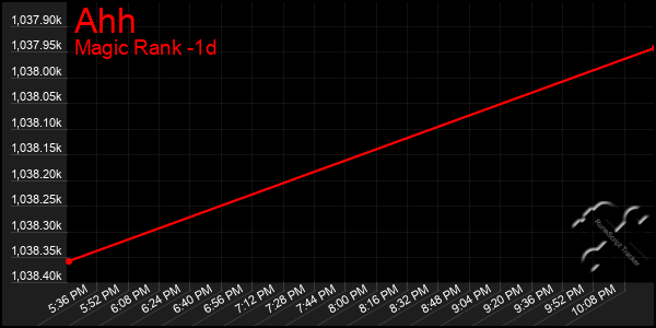 Last 24 Hours Graph of Ahh