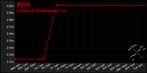 Last 7 Days Graph of Ahh