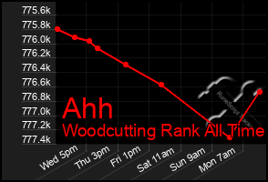 Total Graph of Ahh