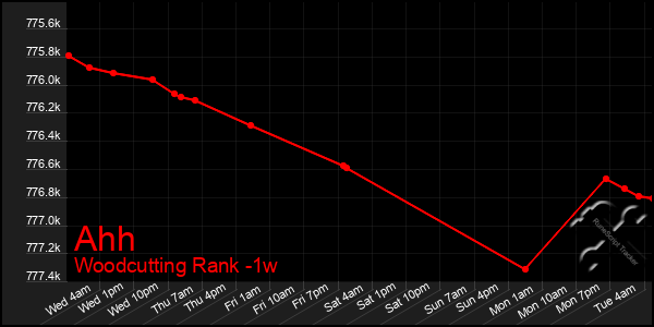 Last 7 Days Graph of Ahh