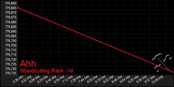 Last 24 Hours Graph of Ahh