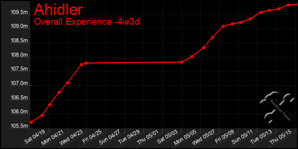 Last 31 Days Graph of Ahidler