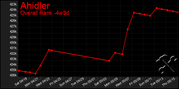 Last 31 Days Graph of Ahidler