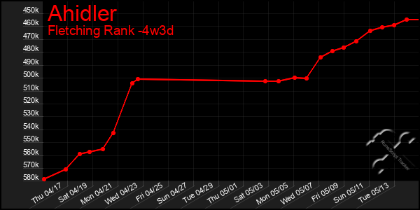 Last 31 Days Graph of Ahidler