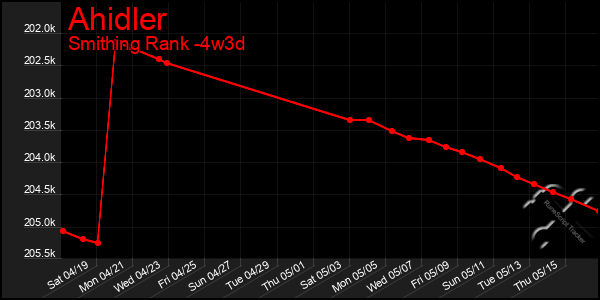 Last 31 Days Graph of Ahidler