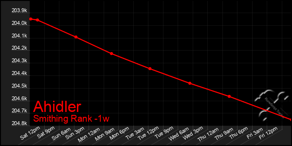 Last 7 Days Graph of Ahidler