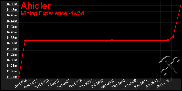Last 31 Days Graph of Ahidler