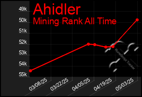 Total Graph of Ahidler