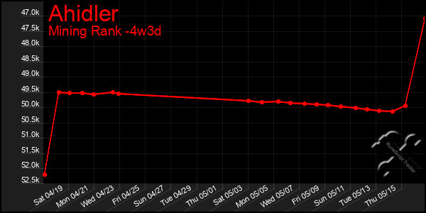 Last 31 Days Graph of Ahidler
