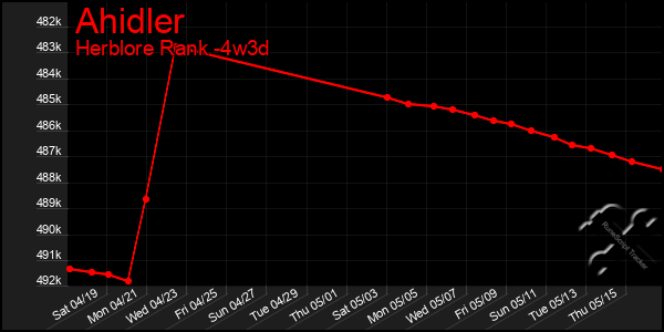 Last 31 Days Graph of Ahidler