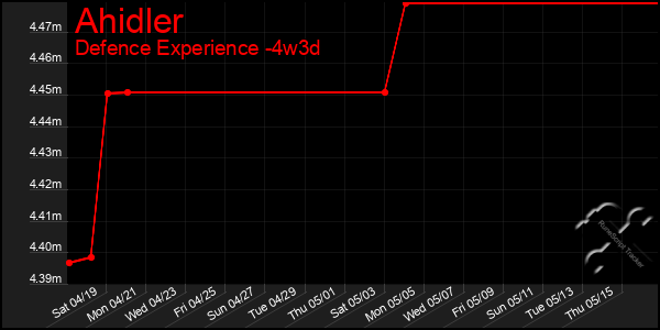Last 31 Days Graph of Ahidler