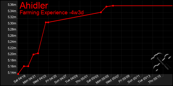 Last 31 Days Graph of Ahidler