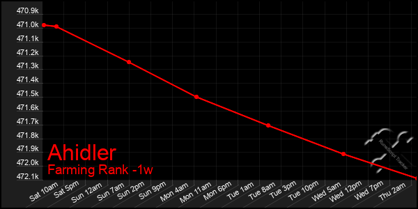 Last 7 Days Graph of Ahidler