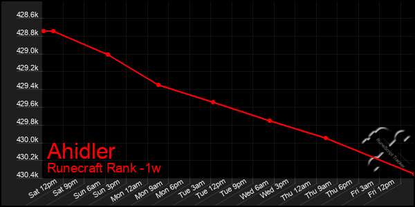 Last 7 Days Graph of Ahidler