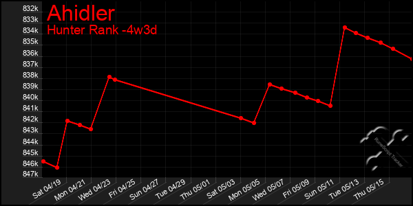 Last 31 Days Graph of Ahidler
