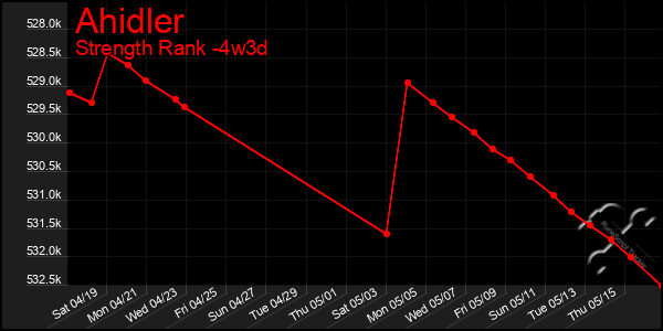 Last 31 Days Graph of Ahidler