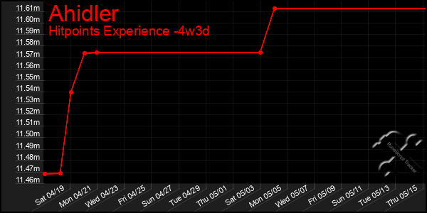 Last 31 Days Graph of Ahidler
