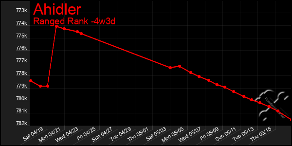 Last 31 Days Graph of Ahidler