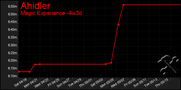 Last 31 Days Graph of Ahidler