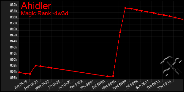 Last 31 Days Graph of Ahidler