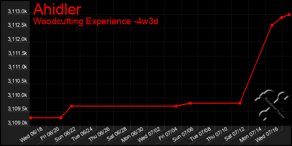 Last 31 Days Graph of Ahidler