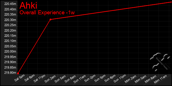 1 Week Graph of Ahki