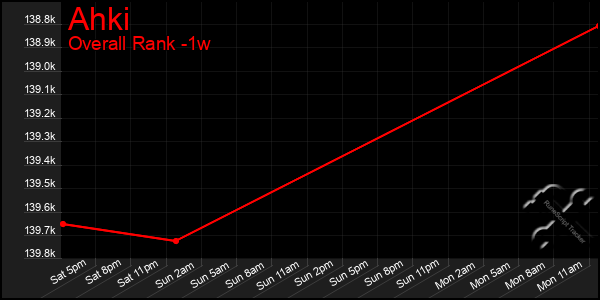 1 Week Graph of Ahki