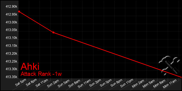 Last 7 Days Graph of Ahki