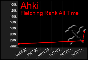 Total Graph of Ahki