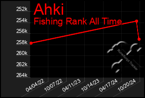 Total Graph of Ahki