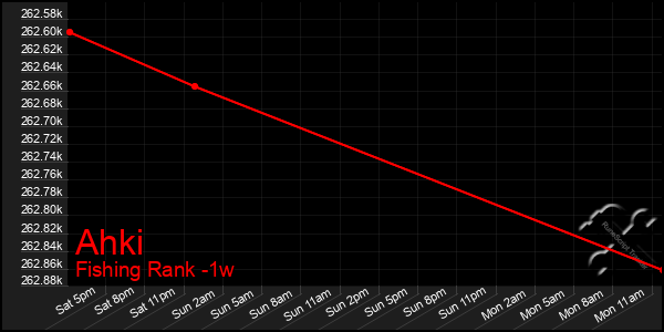 Last 7 Days Graph of Ahki