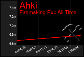 Total Graph of Ahki