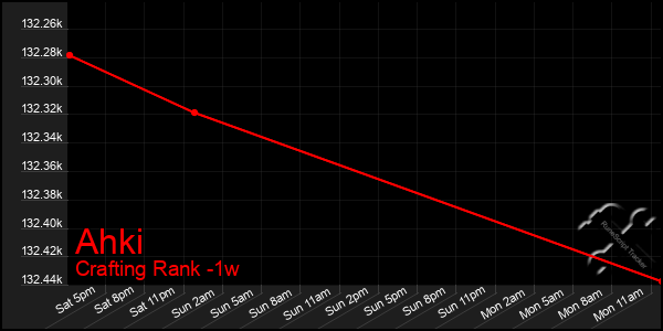 Last 7 Days Graph of Ahki