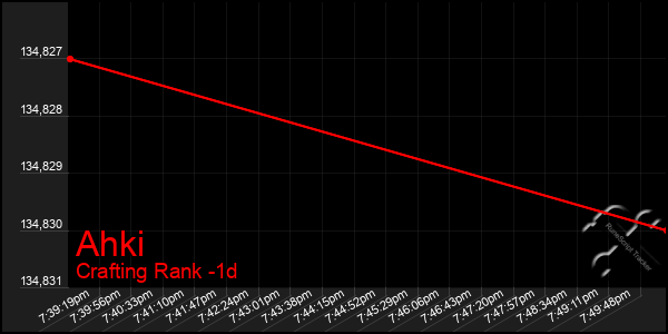 Last 24 Hours Graph of Ahki