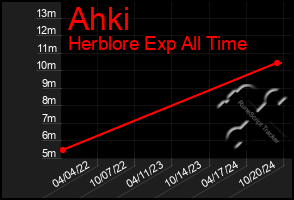 Total Graph of Ahki