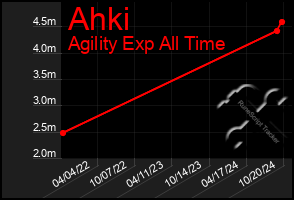 Total Graph of Ahki