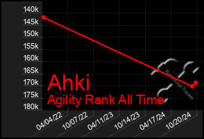 Total Graph of Ahki