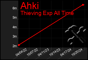 Total Graph of Ahki